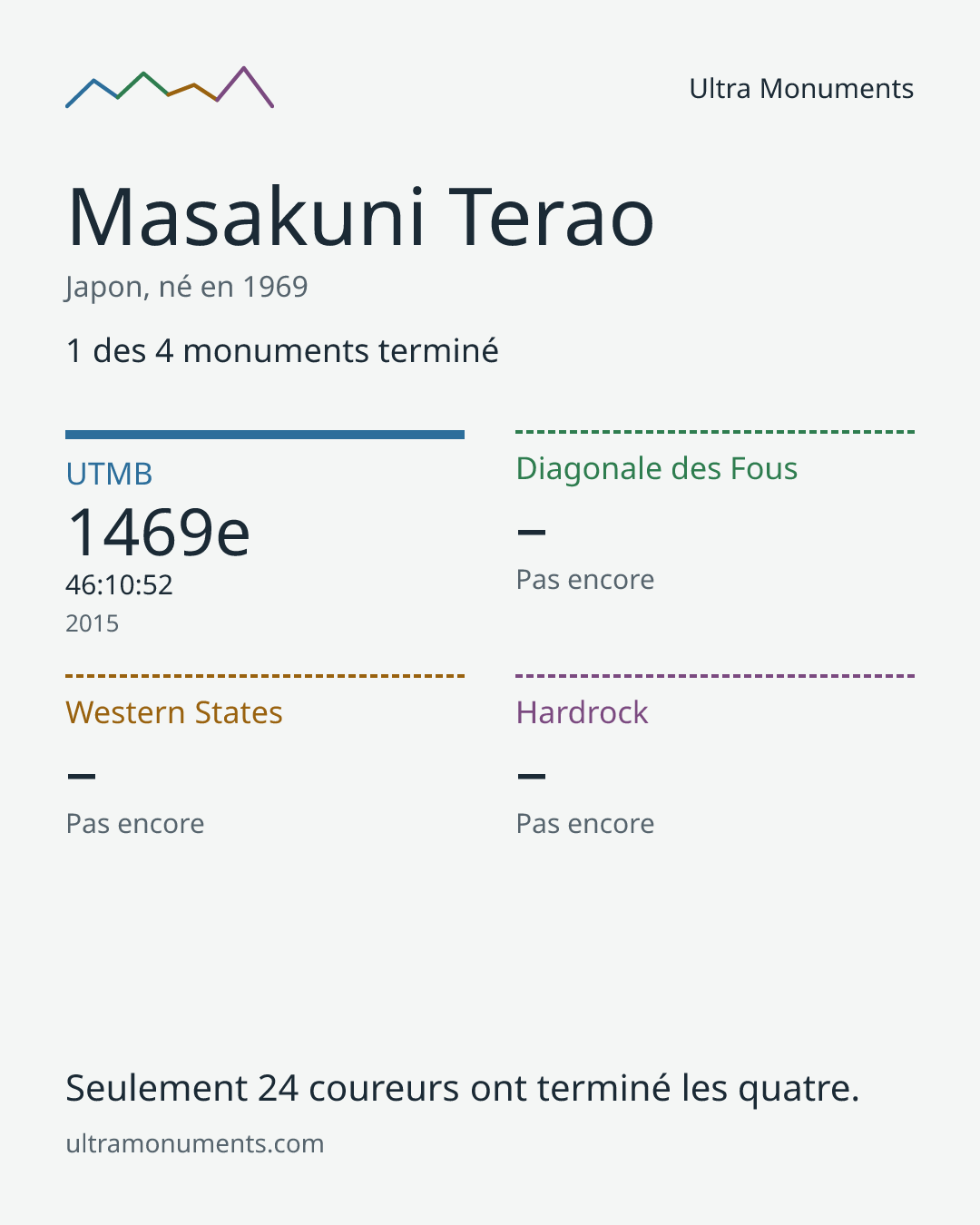 Carte des résultats de Masakuni Terao