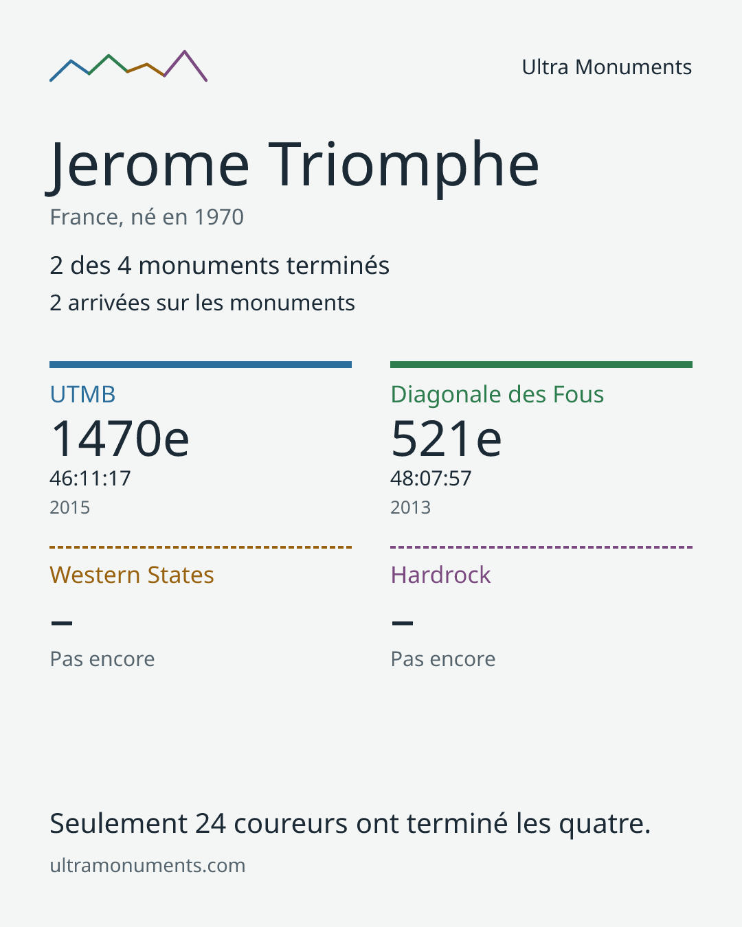 Carte des résultats de Jerome Triomphe