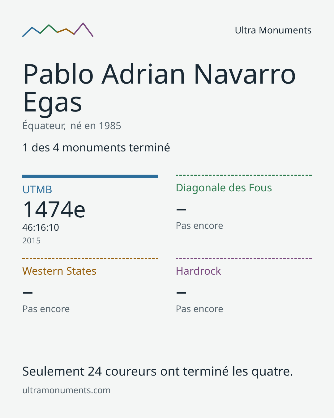 Carte des résultats de Pablo Adrian Navarro Egas
