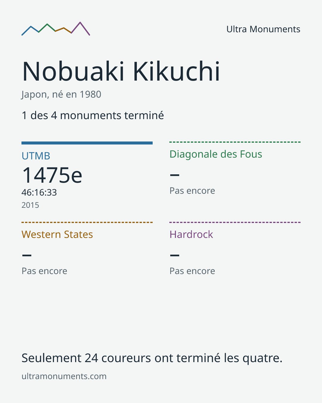 Carte des résultats de Nobuaki Kikuchi