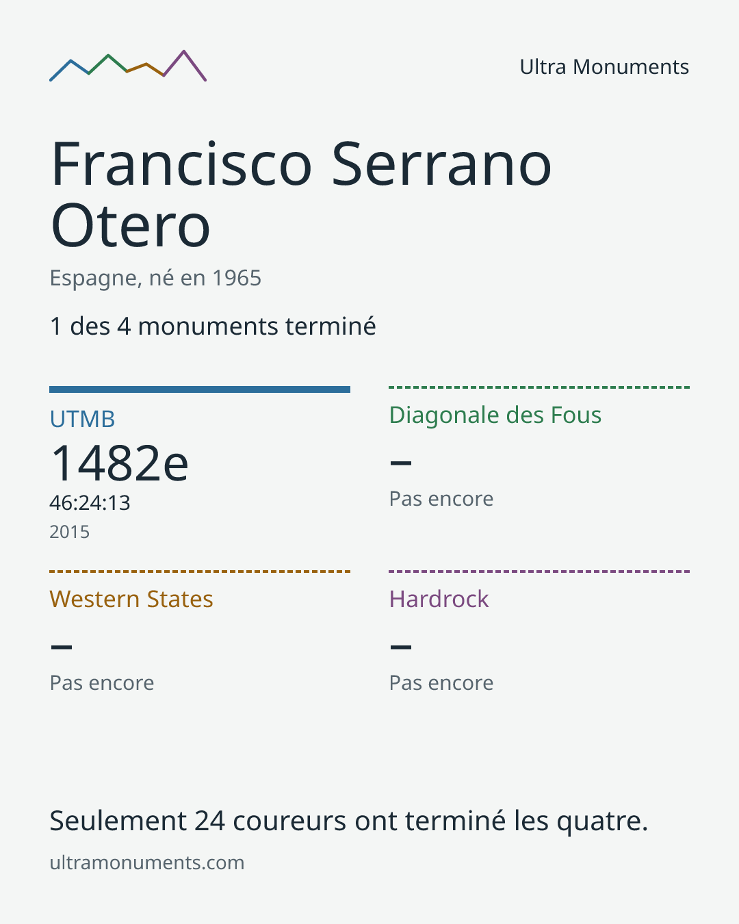 Carte des résultats de Francisco Serrano Otero