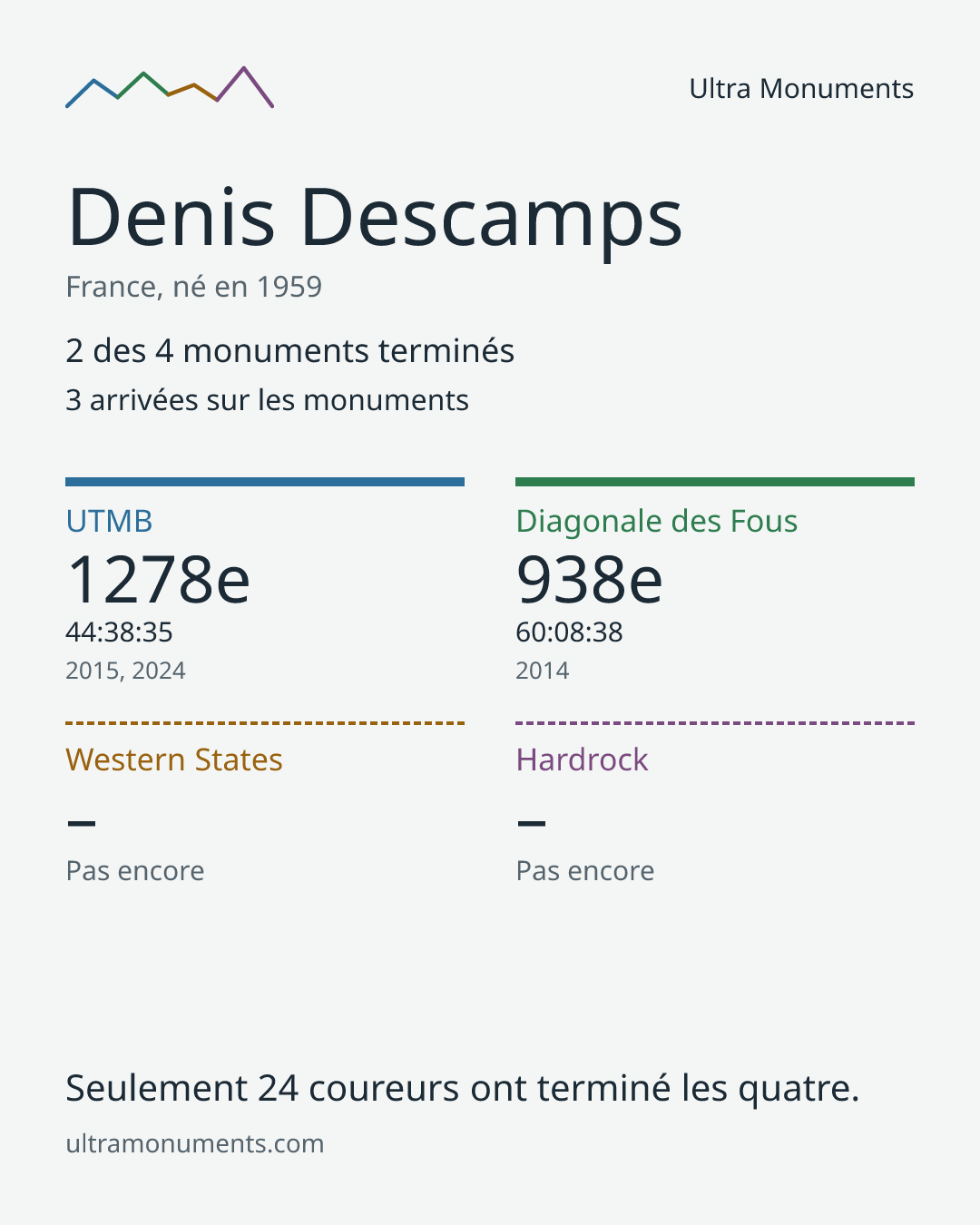 Carte des résultats de Denis Descamps