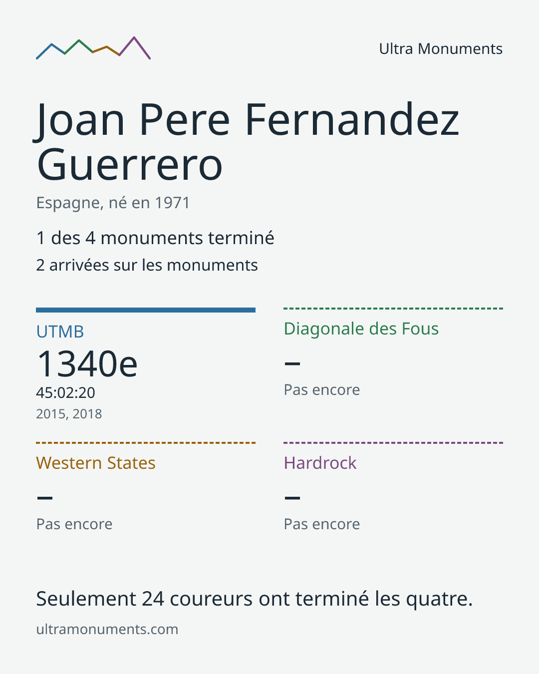 Carte des résultats de Joan Pere Fernandez Guerrero