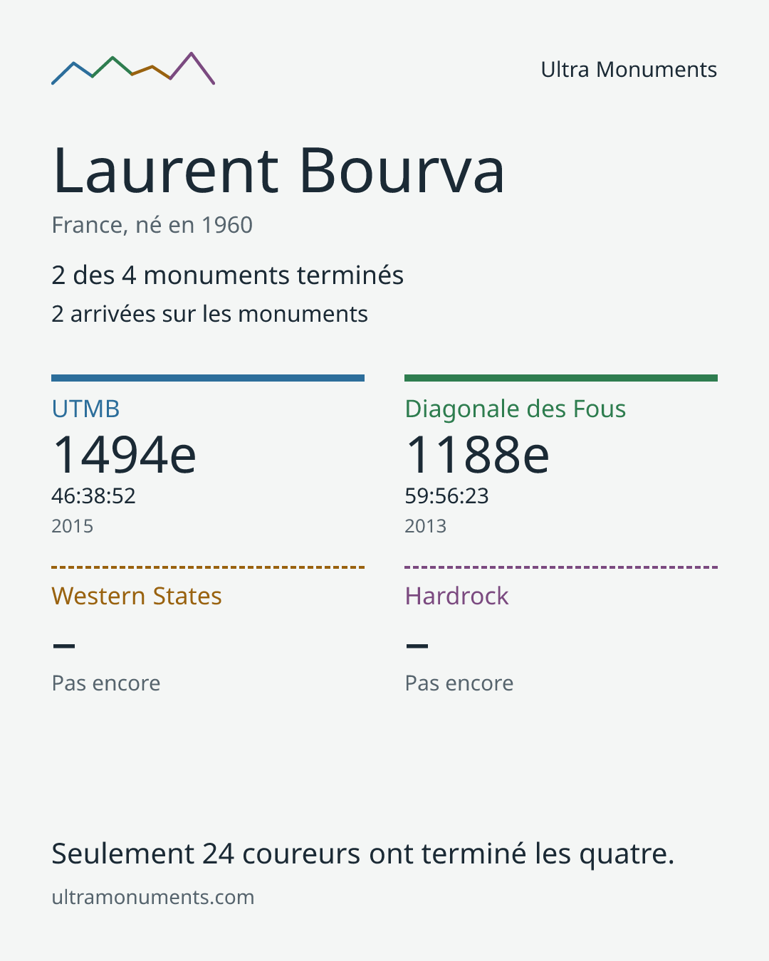 Carte des résultats de Laurent Bourva