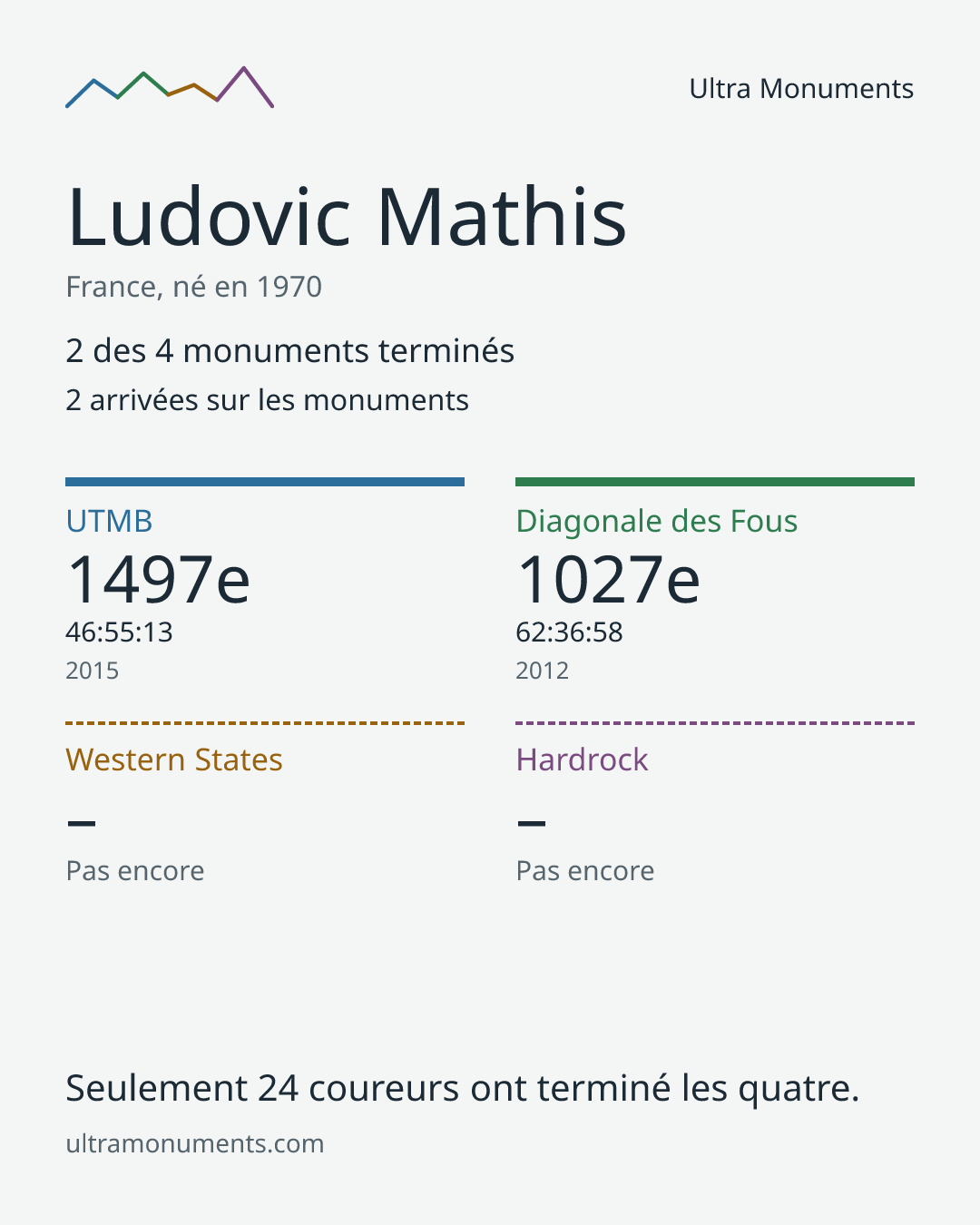 Carte des résultats de Ludovic Mathis