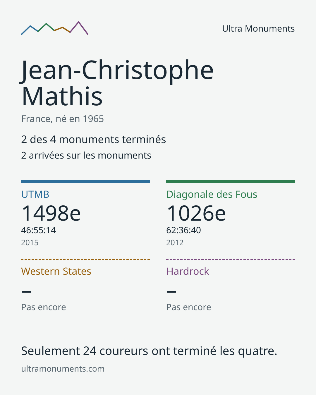 Carte des résultats de Jean-Christophe Mathis