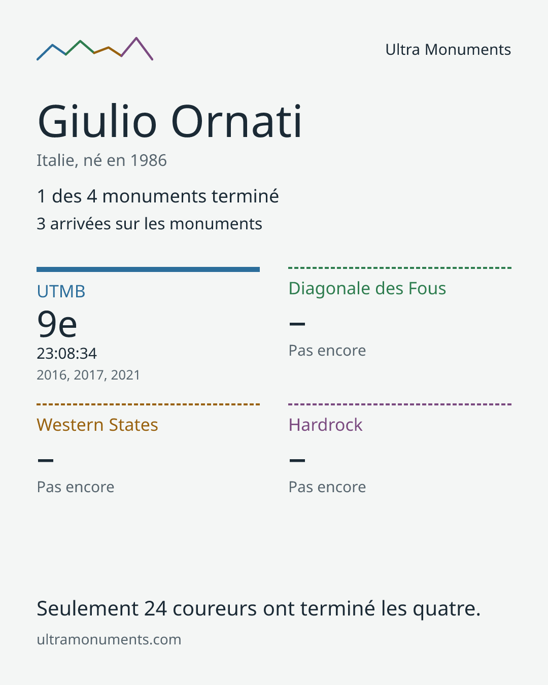 Carte des résultats de Giulio Ornati
