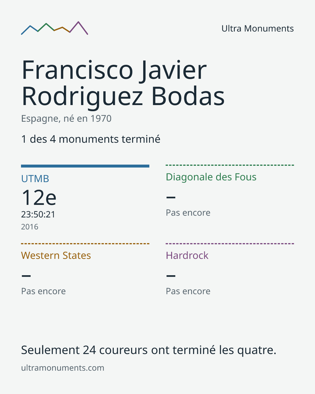 Carte des résultats de Francisco Javier Rodriguez Bodas