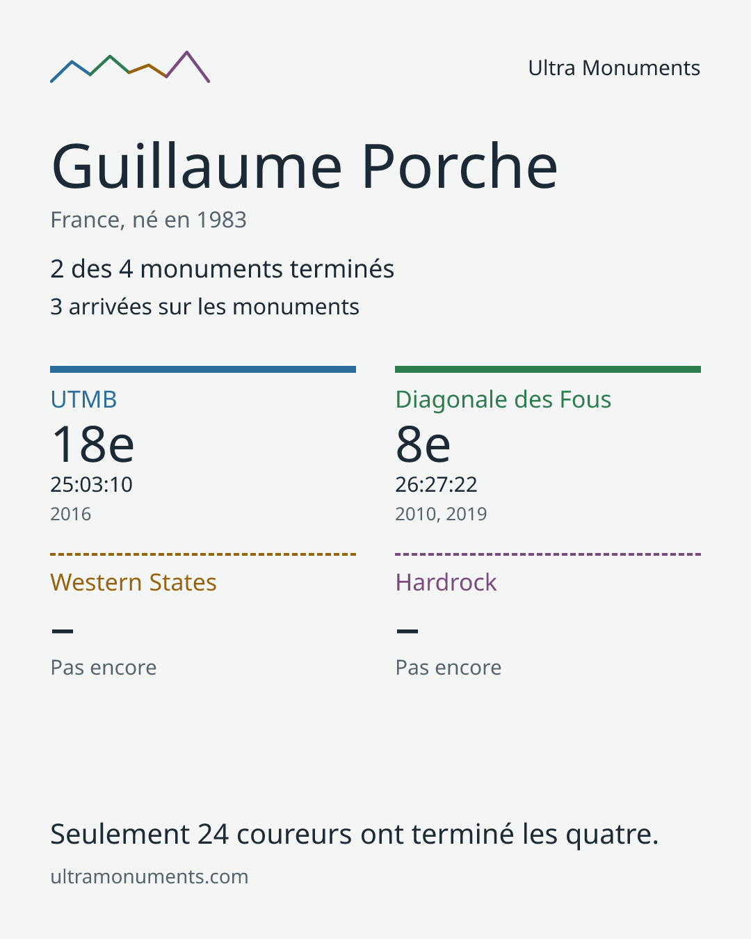 Carte des résultats de Guillaume Porche