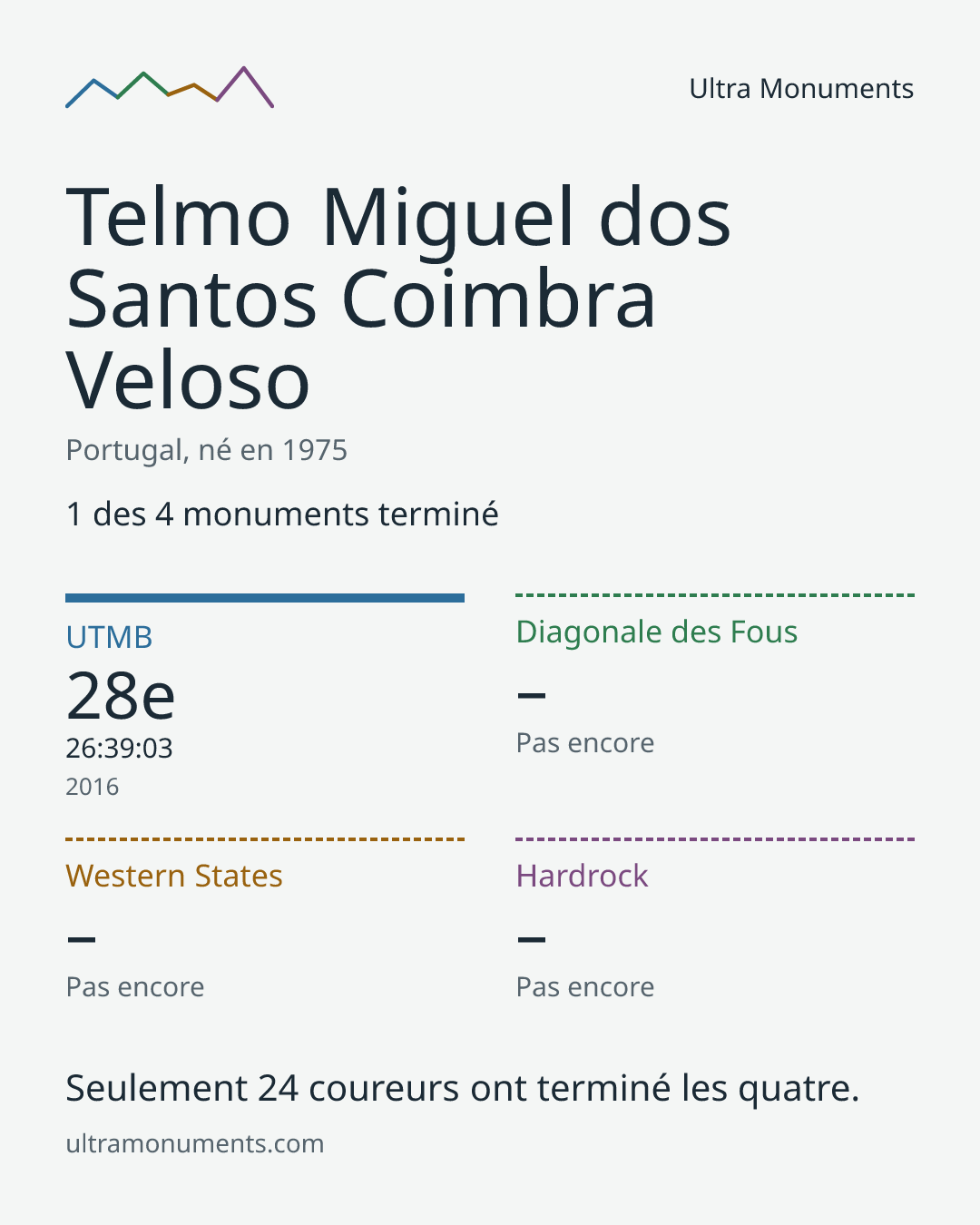 Carte des résultats de Telmo Miguel dos Santos Coimbra Veloso