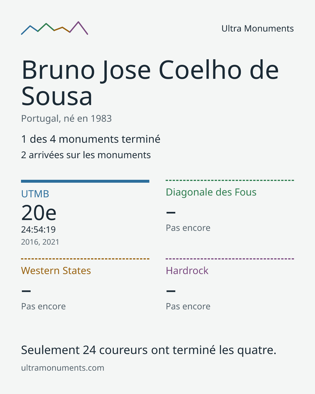 Carte des résultats de Bruno Jose Coelho de Sousa
