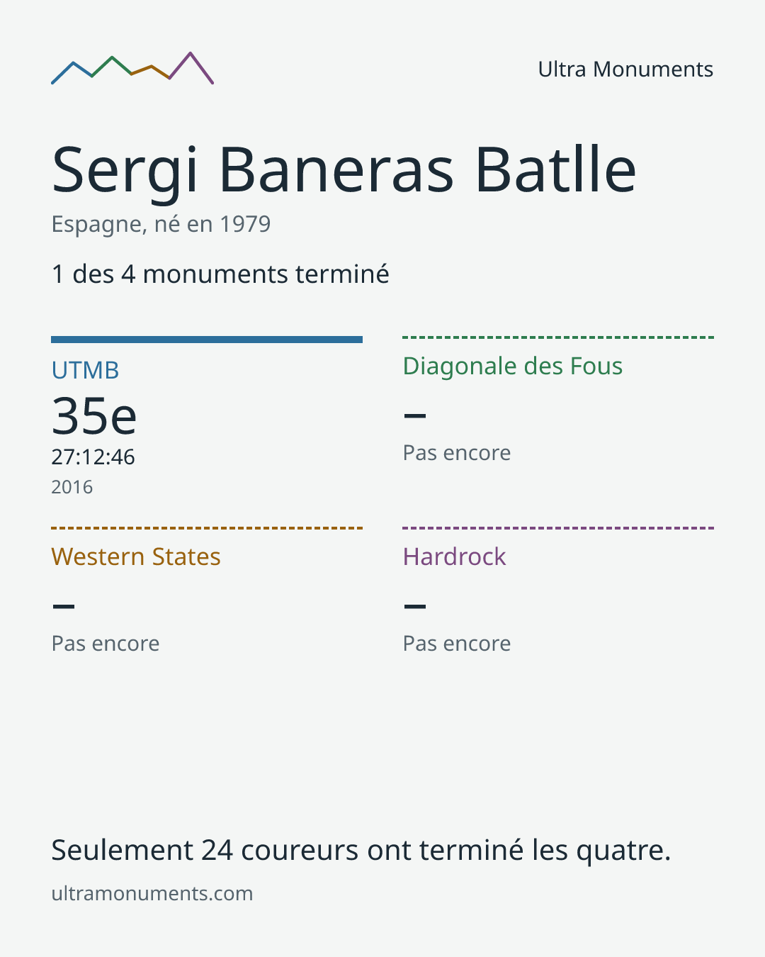 Carte des résultats de Sergi Baneras Batlle