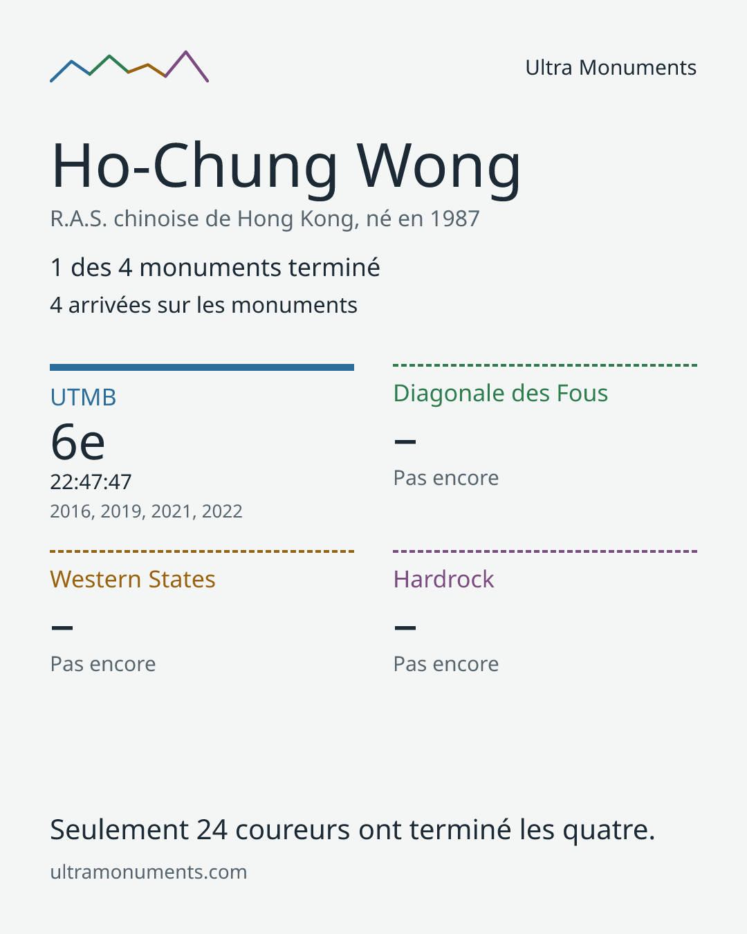 Carte des résultats de Ho-Chung Wong