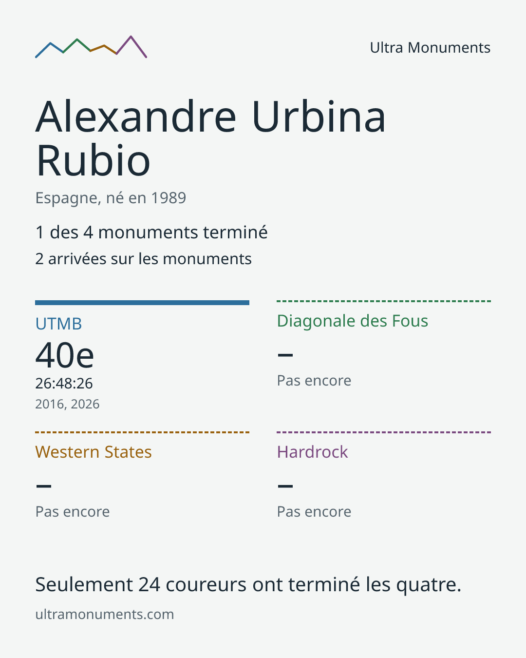 Carte des résultats de Alexandre Urbina Rubio