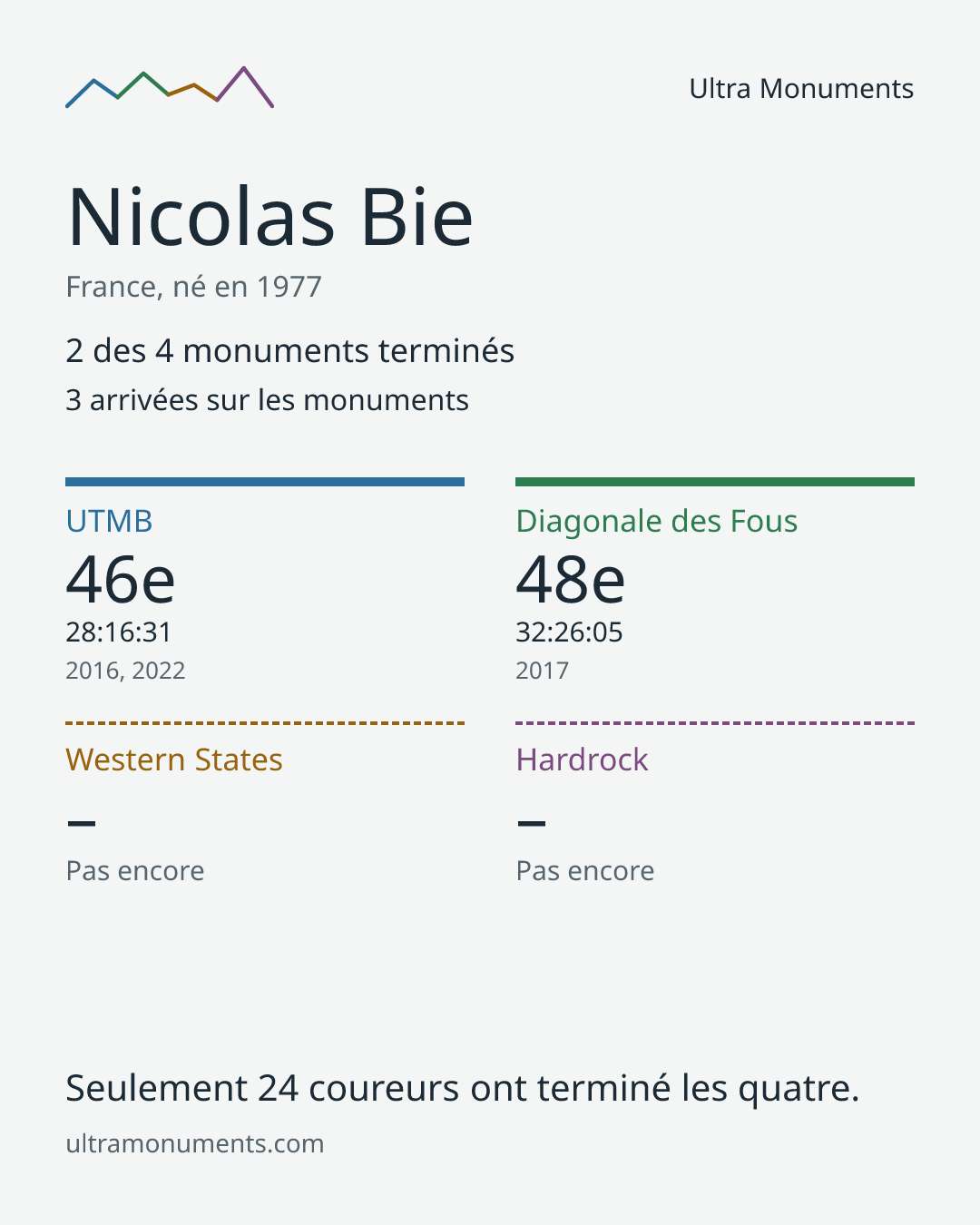 Carte des résultats de Nicolas Bie