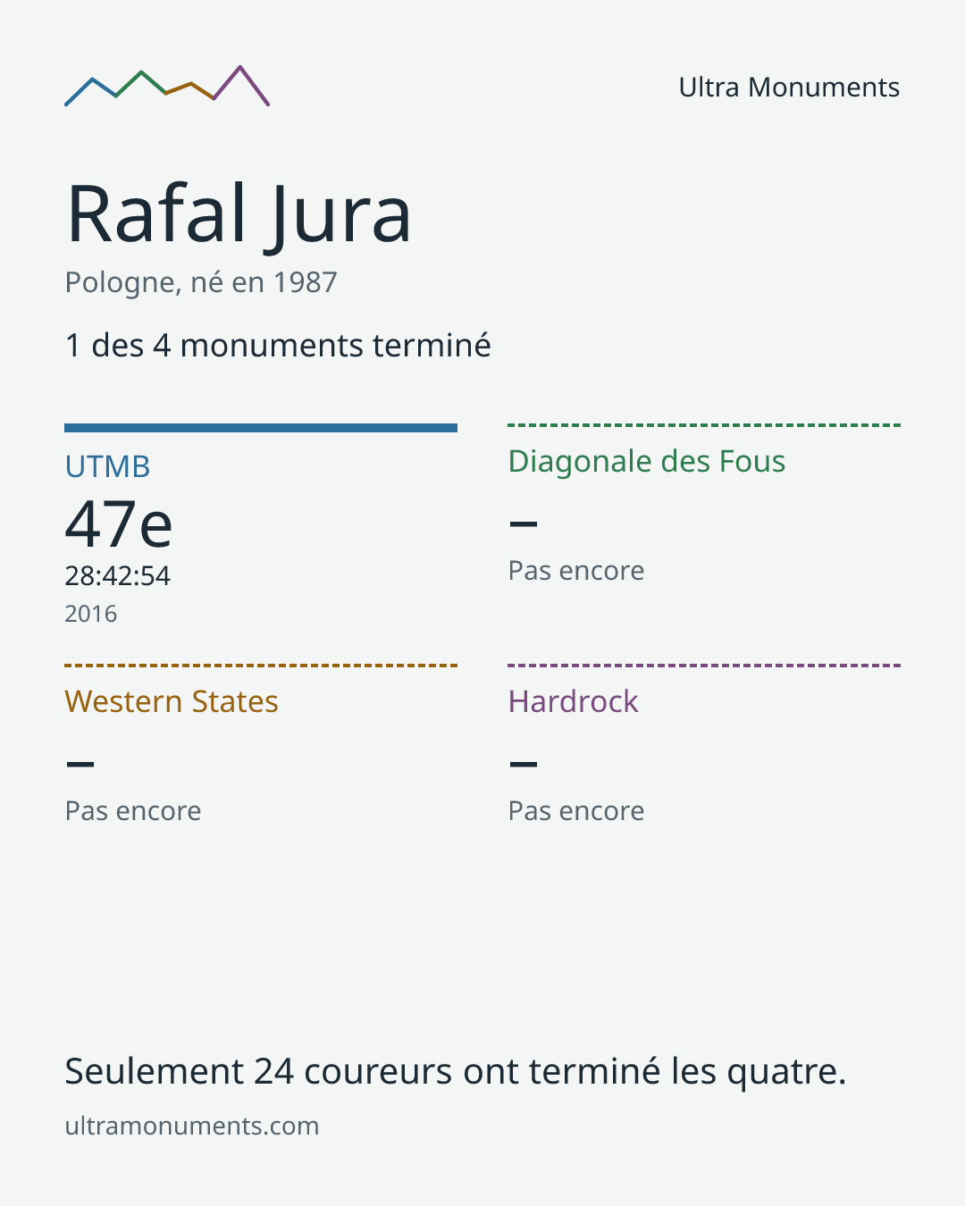 Carte des résultats de Rafal Jura