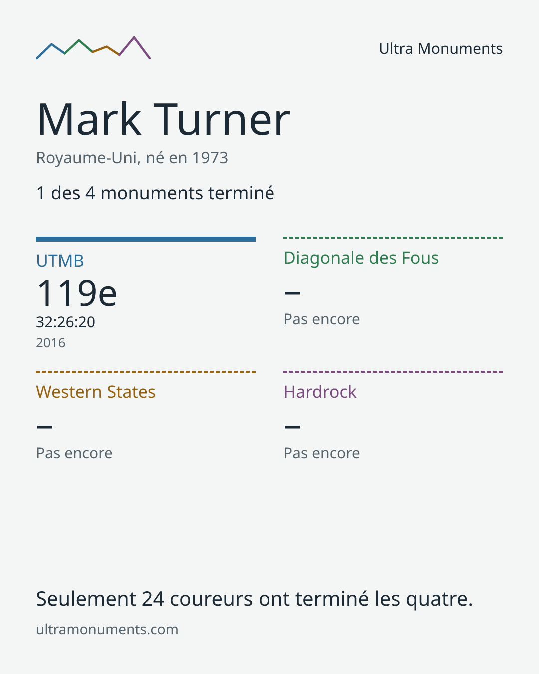 Carte des résultats de Mark Turner