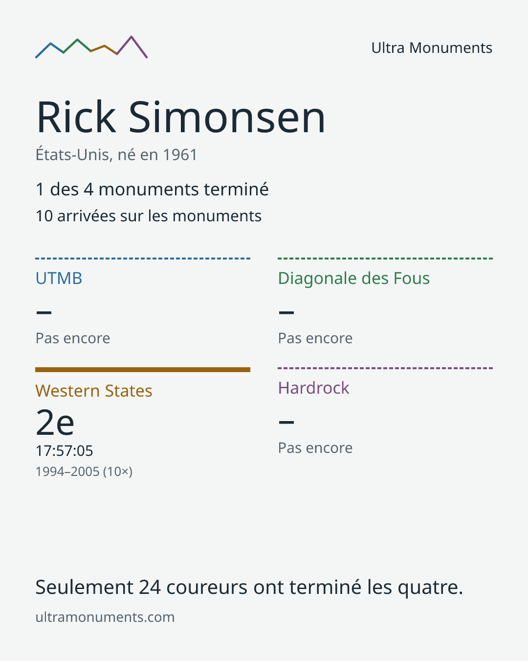 Carte des résultats de Rick Simonsen