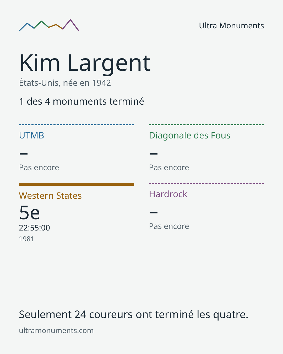 Carte des résultats de Kim Largent