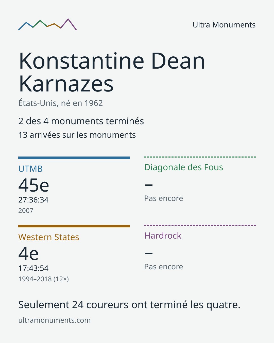 Carte des résultats de Konstantine Dean Karnazes