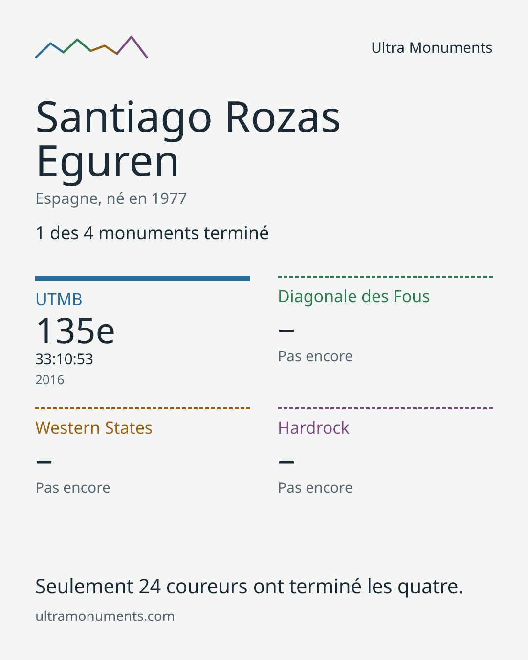 Carte des résultats de Santiago Rozas Eguren