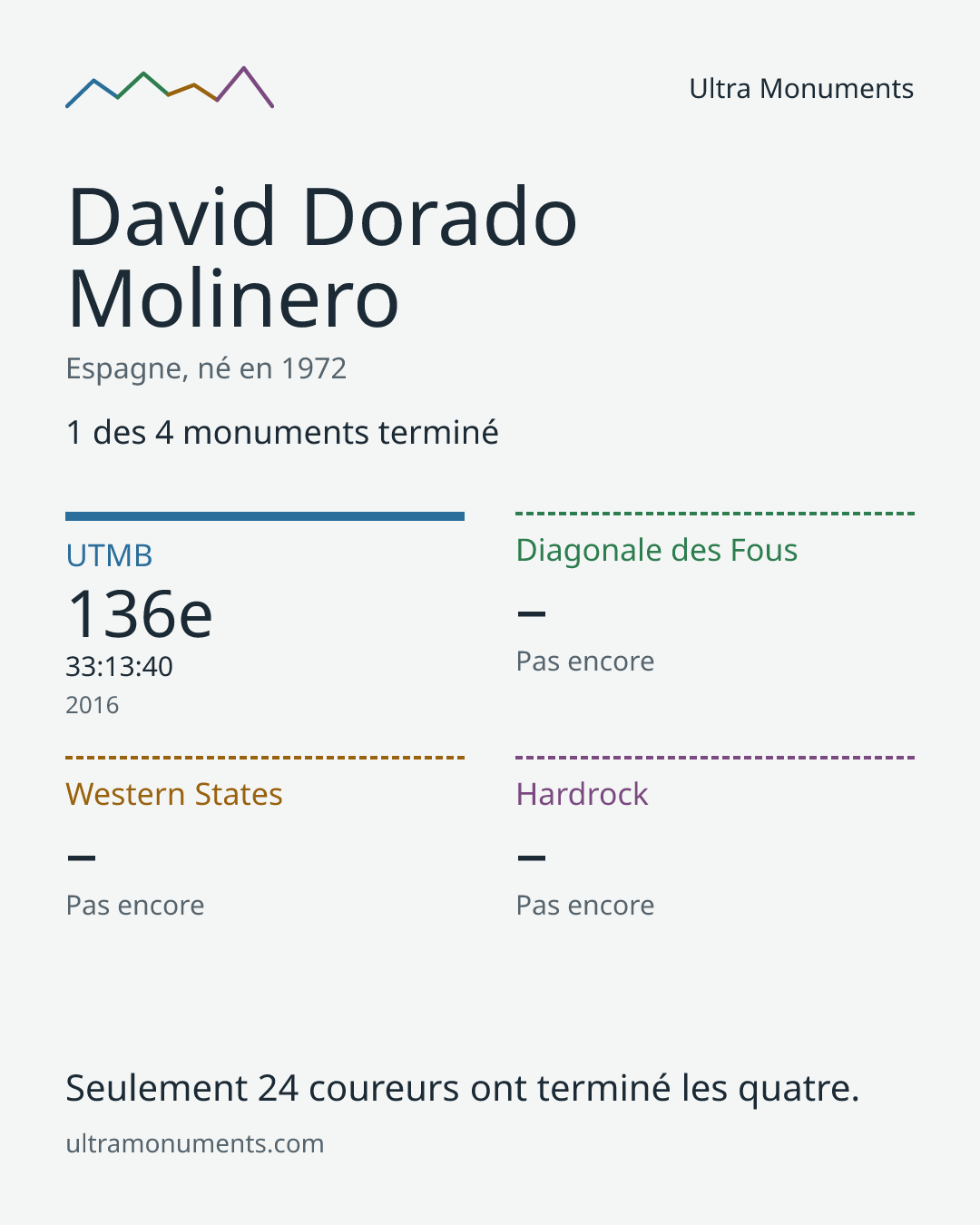 Carte des résultats de David Dorado Molinero