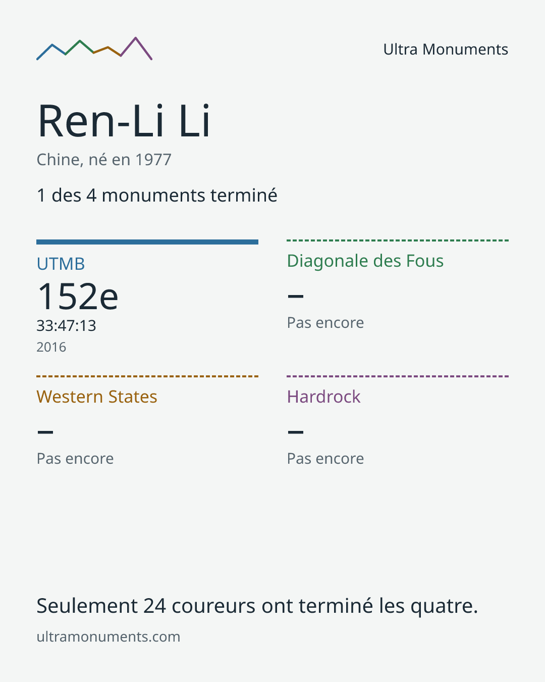 Carte des résultats de Ren-Li Li
