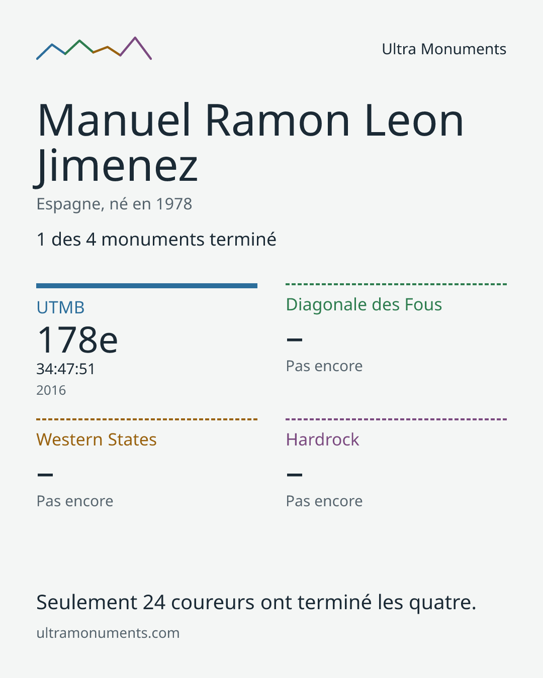 Carte des résultats de Manuel Ramon Leon Jimenez