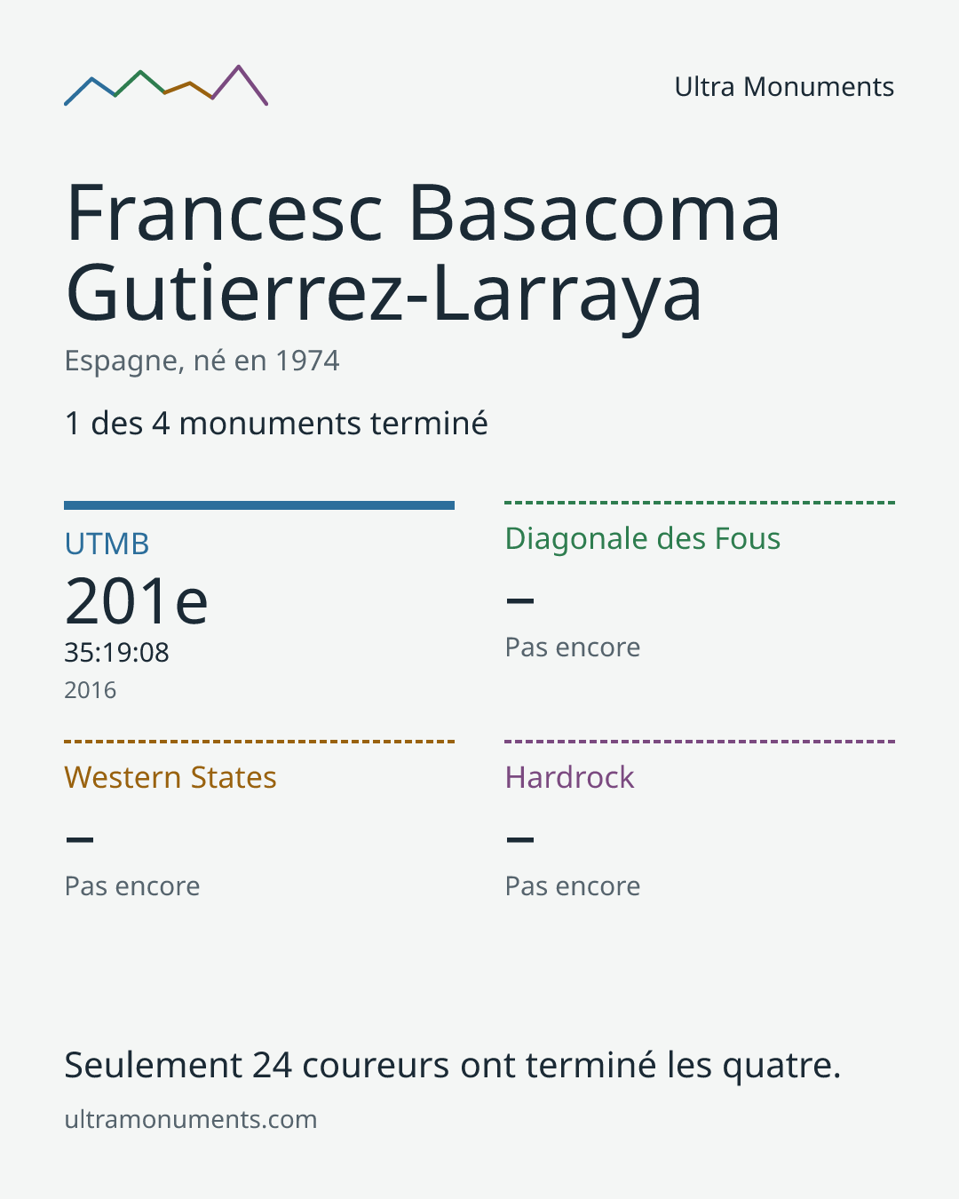 Carte des résultats de Francesc Basacoma Gutierrez-Larraya