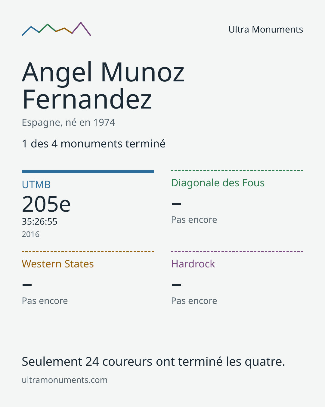 Carte des résultats de Angel Munoz Fernandez