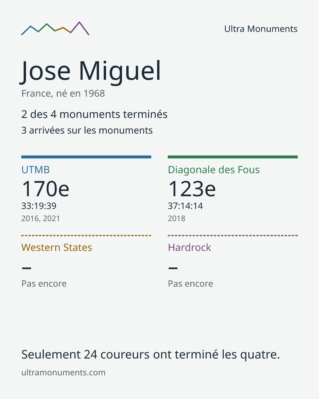 Carte des résultats de Jose Miguel