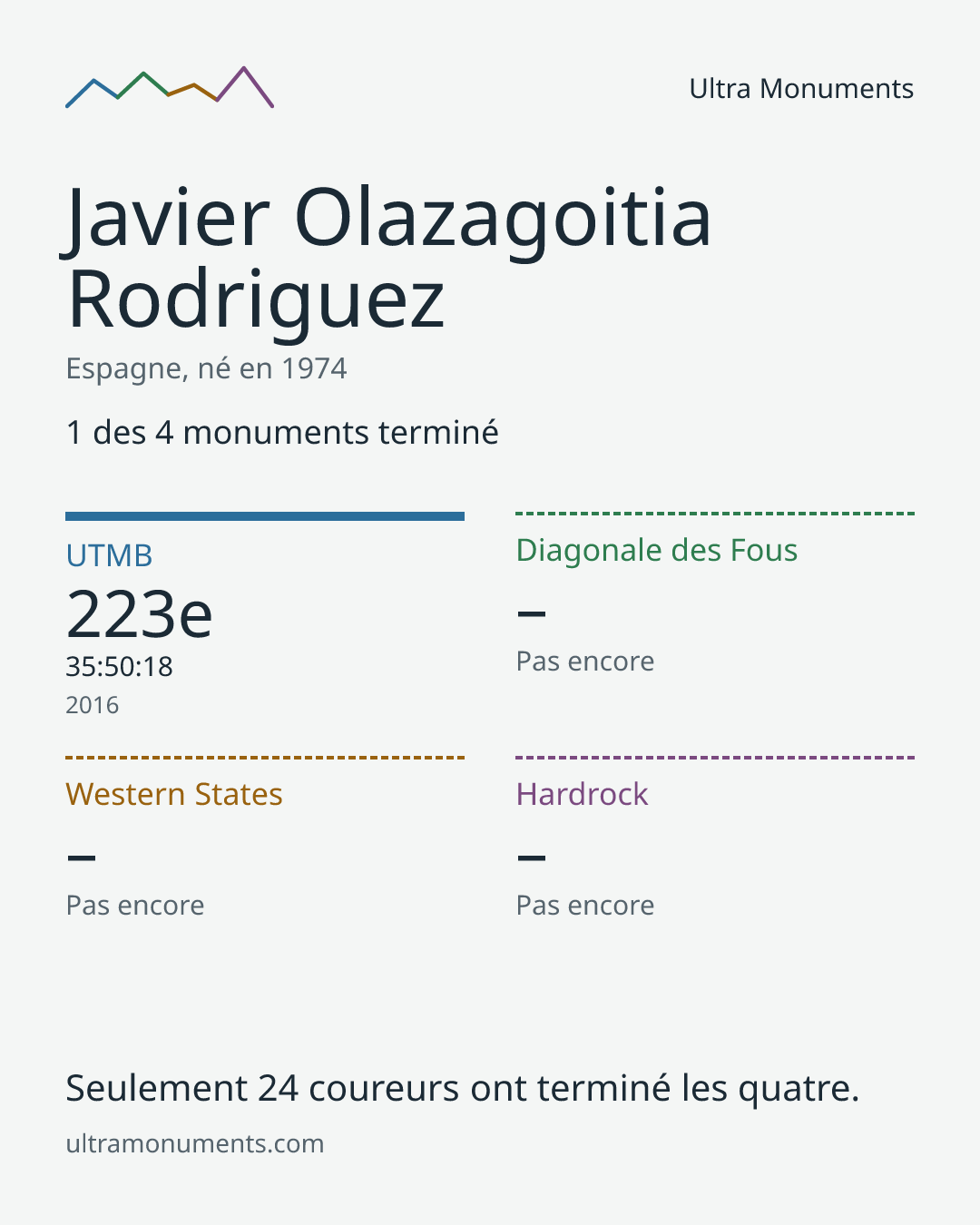 Carte des résultats de Javier Olazagoitia Rodriguez