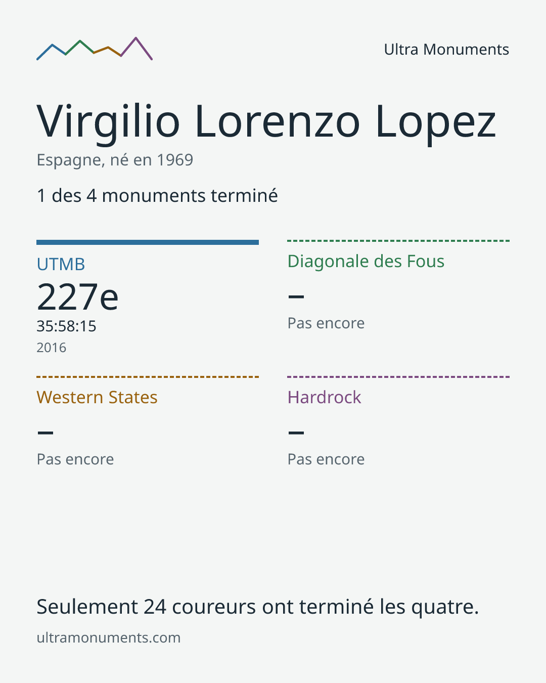 Carte des résultats de Virgilio Lorenzo Lopez