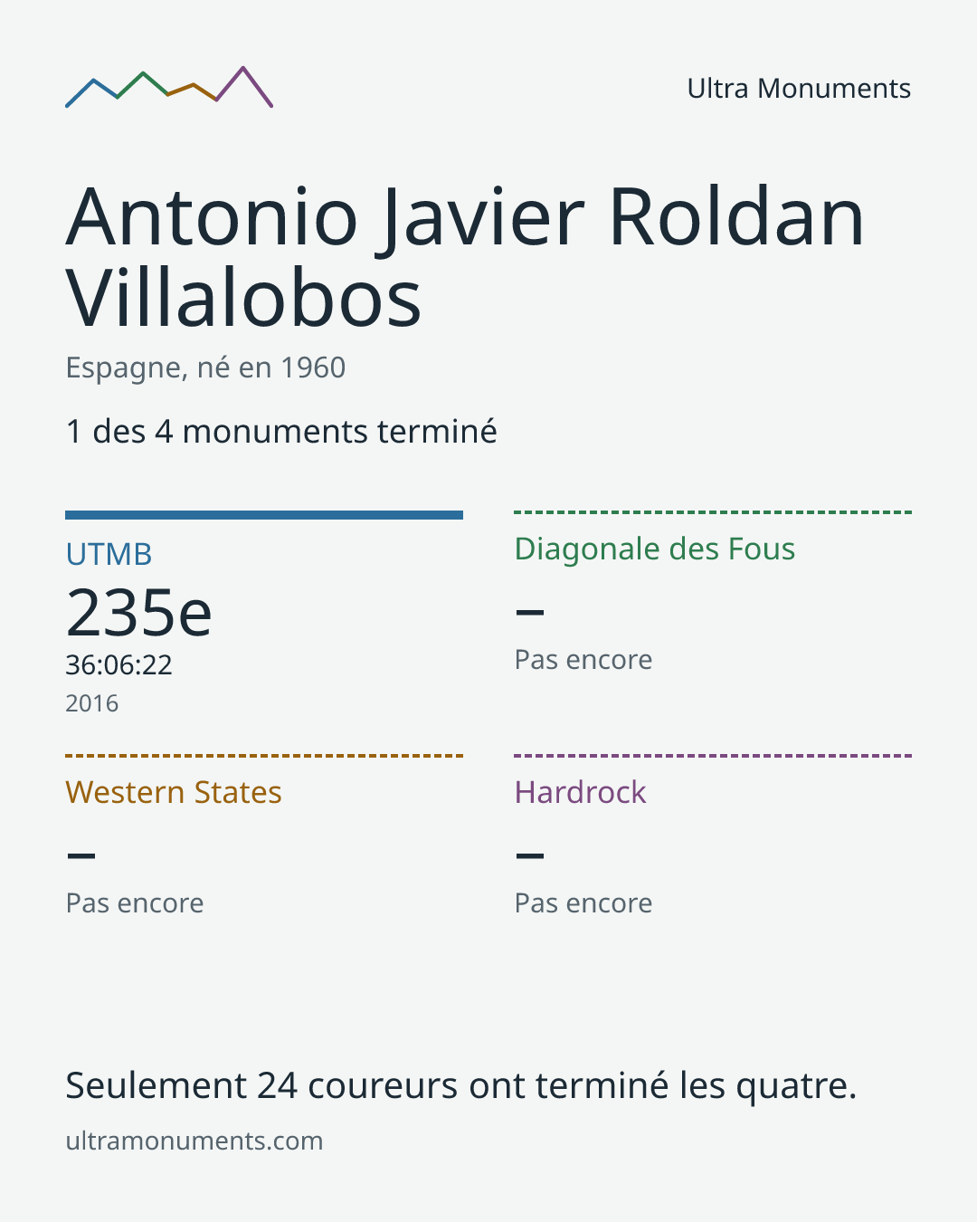 Carte des résultats de Antonio Javier Roldan Villalobos