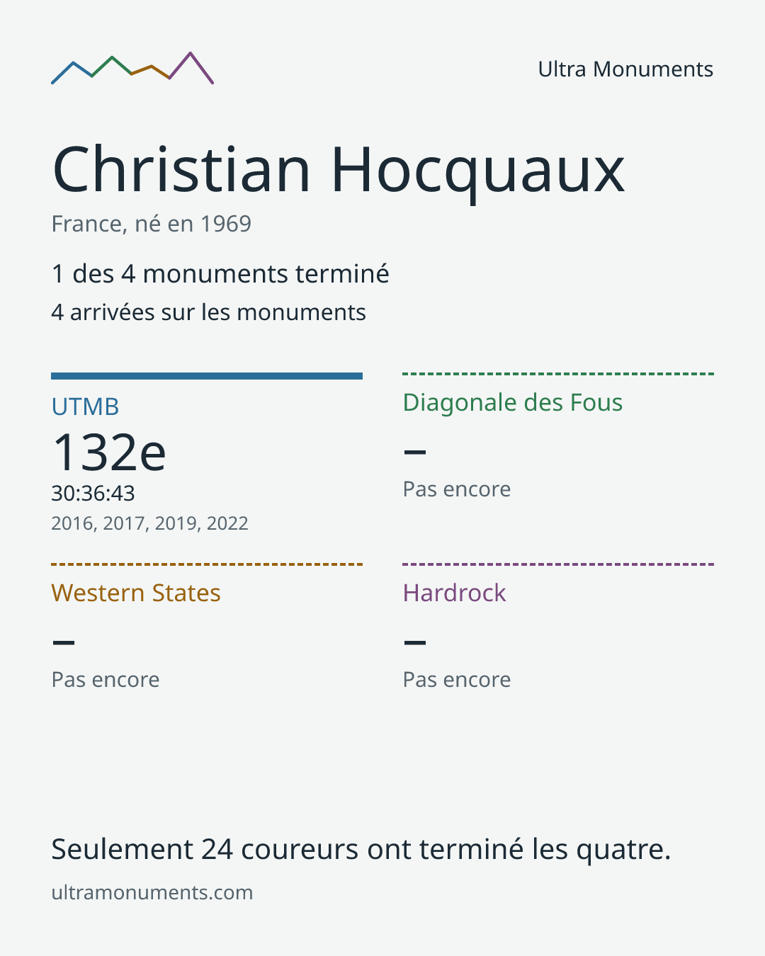 Carte des résultats de Christian Hocquaux