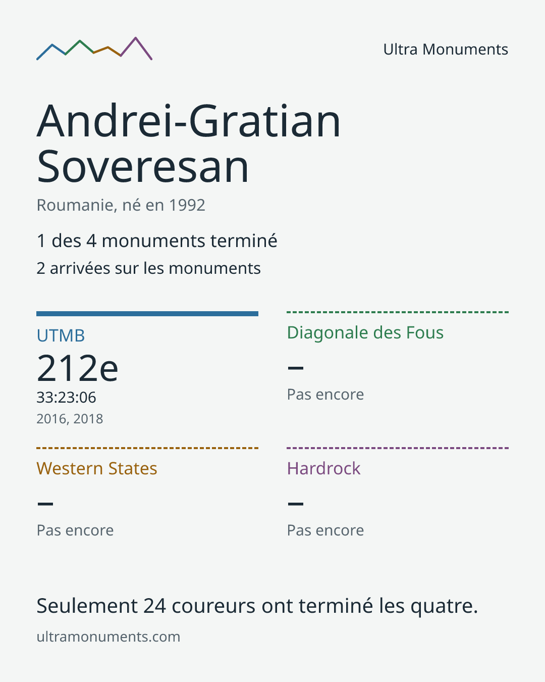 Carte des résultats de Andrei-Gratian Soveresan
