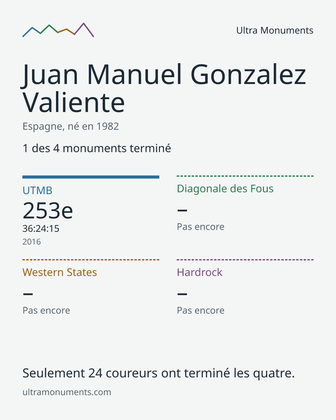 Carte des résultats de Juan Manuel Gonzalez Valiente