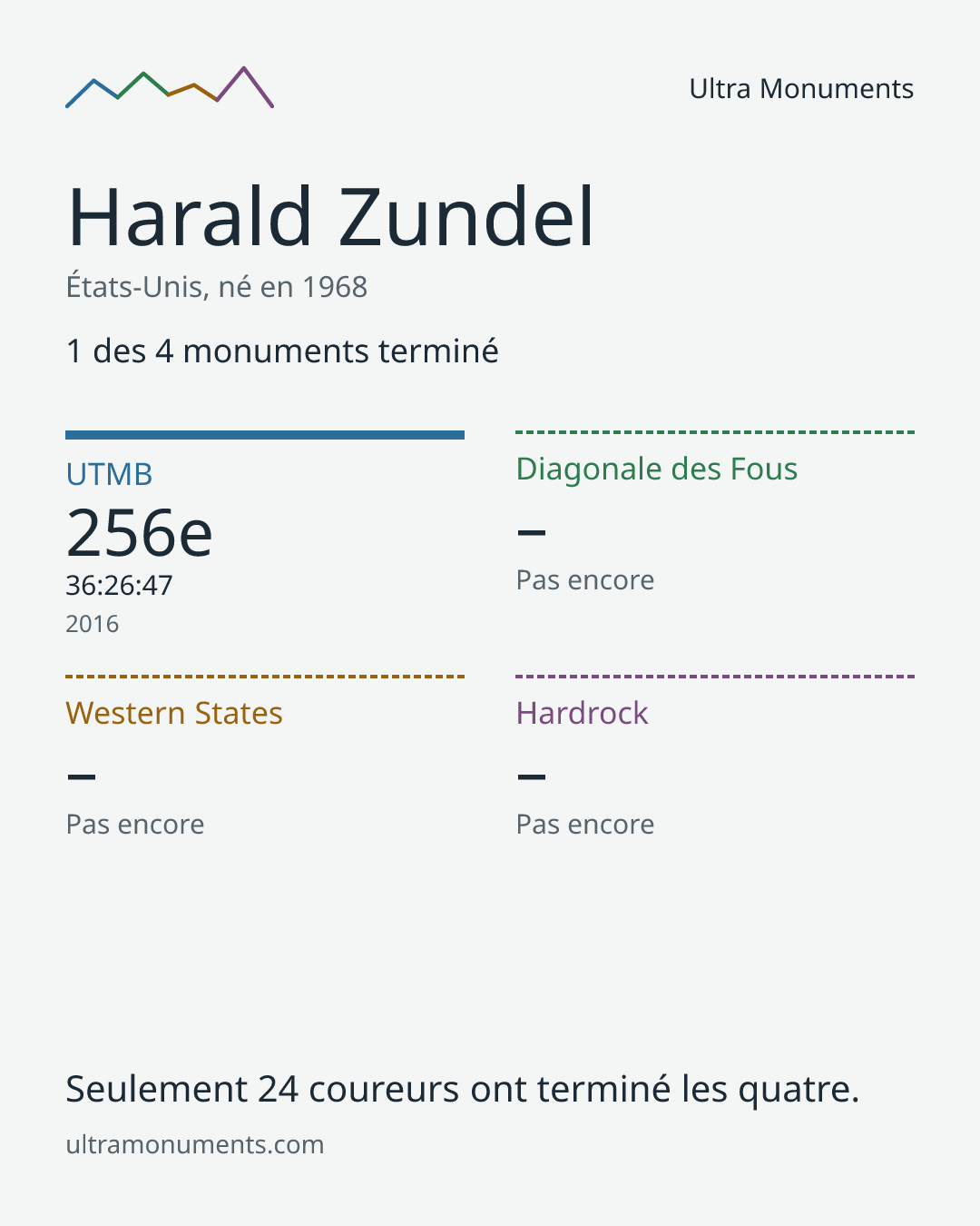 Carte des résultats de Harald Zundel