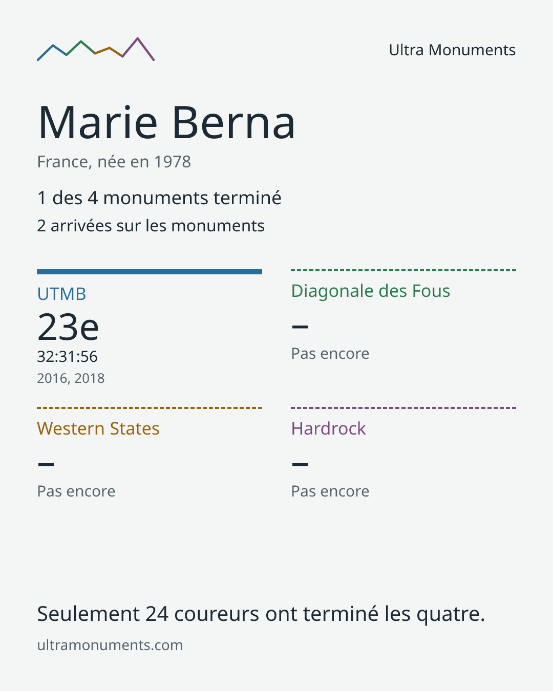 Carte des résultats de Marie Berna