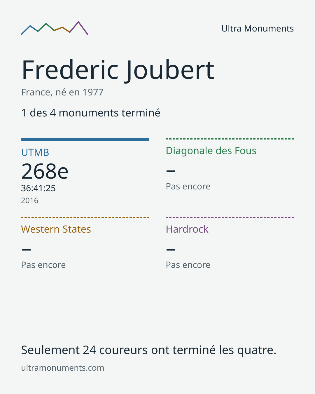 Carte des résultats de Frederic Joubert