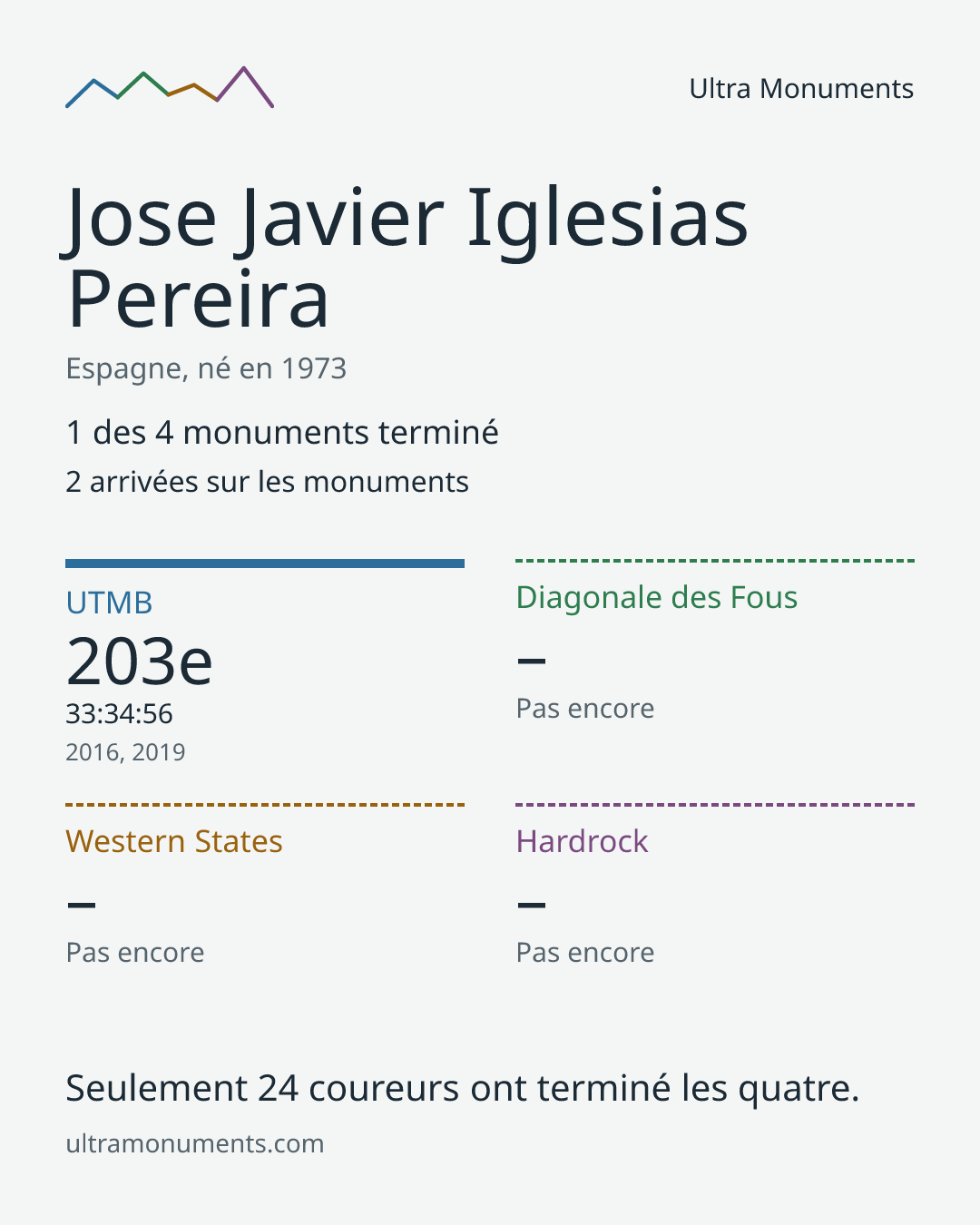 Carte des résultats de Jose Javier Iglesias Pereira