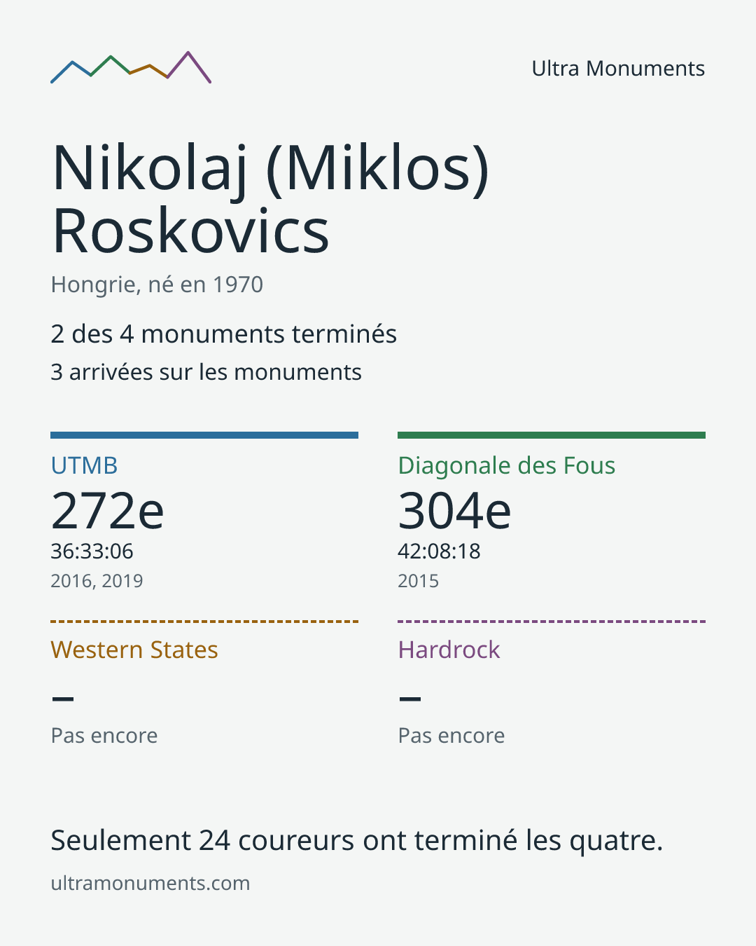 Carte des résultats de Nikolaj (Miklos) Roskovics