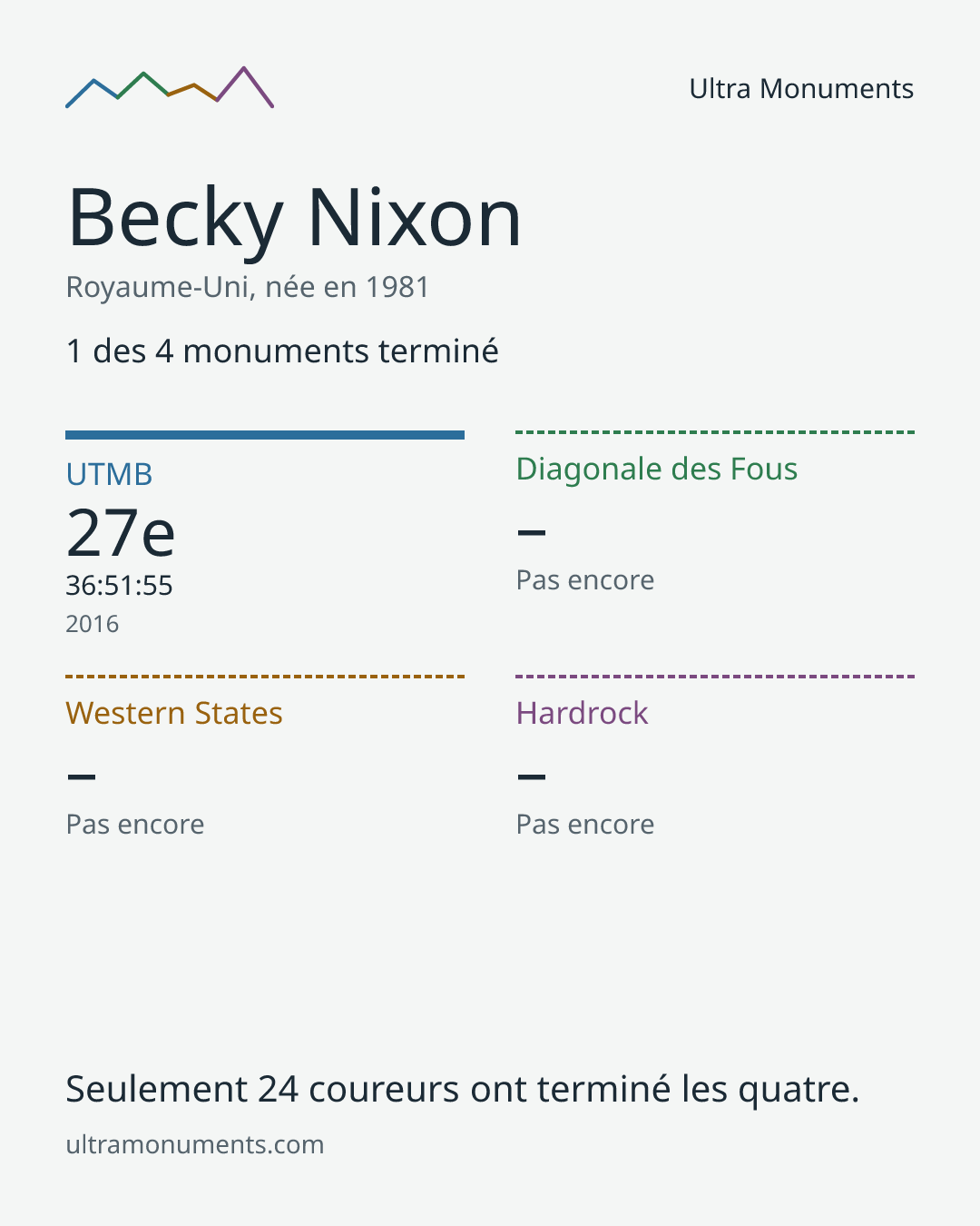 Carte des résultats de Becky Nixon