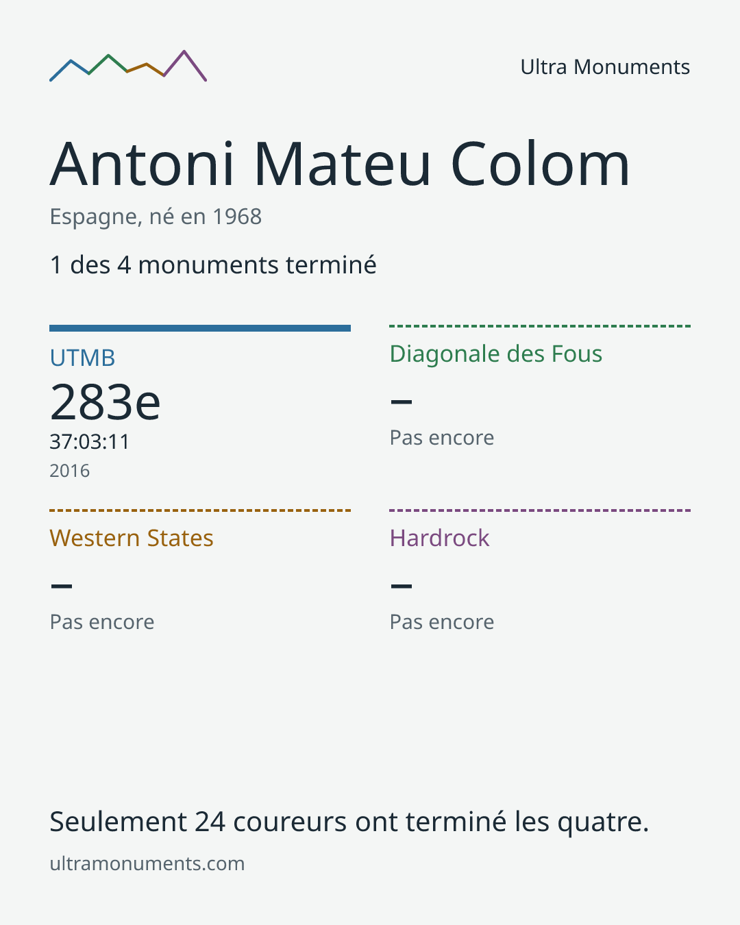 Carte des résultats de Antoni Mateu Colom