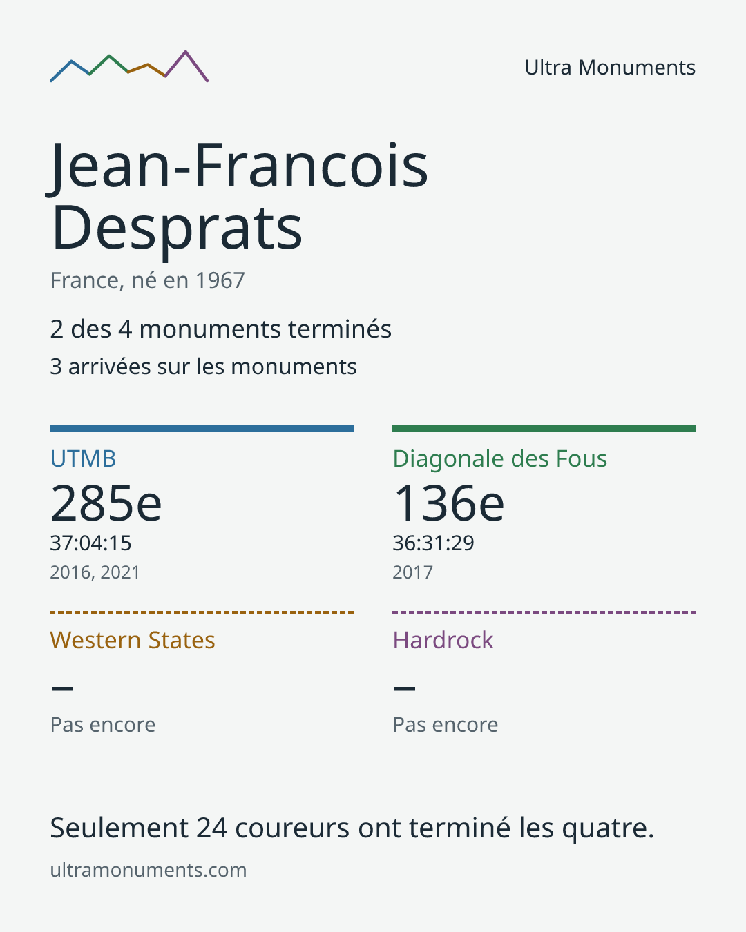 Carte des résultats de Jean-Francois Desprats