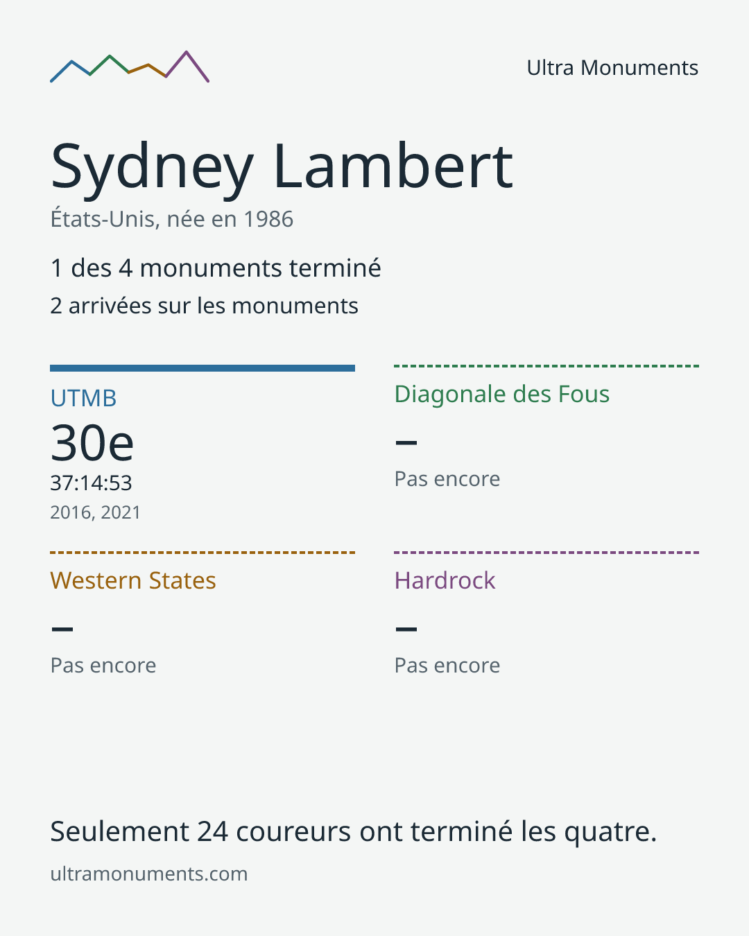 Carte des résultats de Sydney Lambert