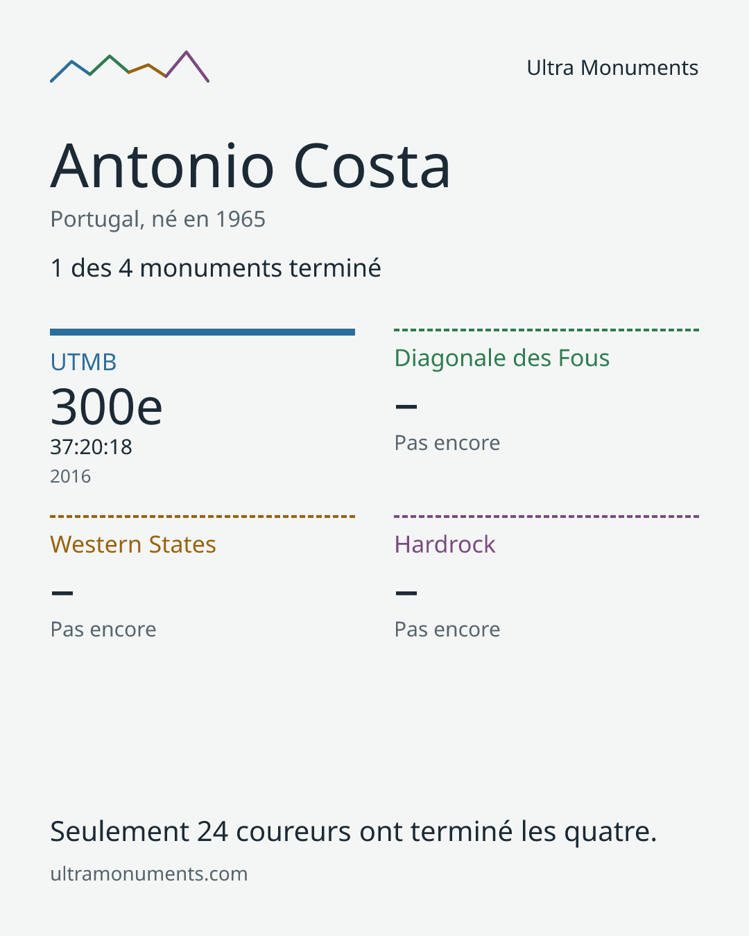 Carte des résultats de Antonio Costa