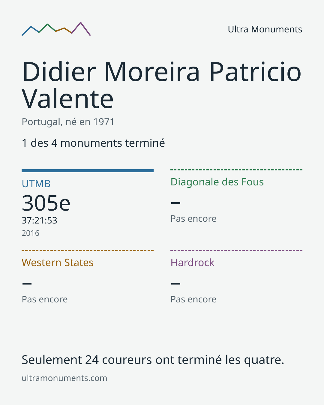 Carte des résultats de Didier Moreira Patricio Valente