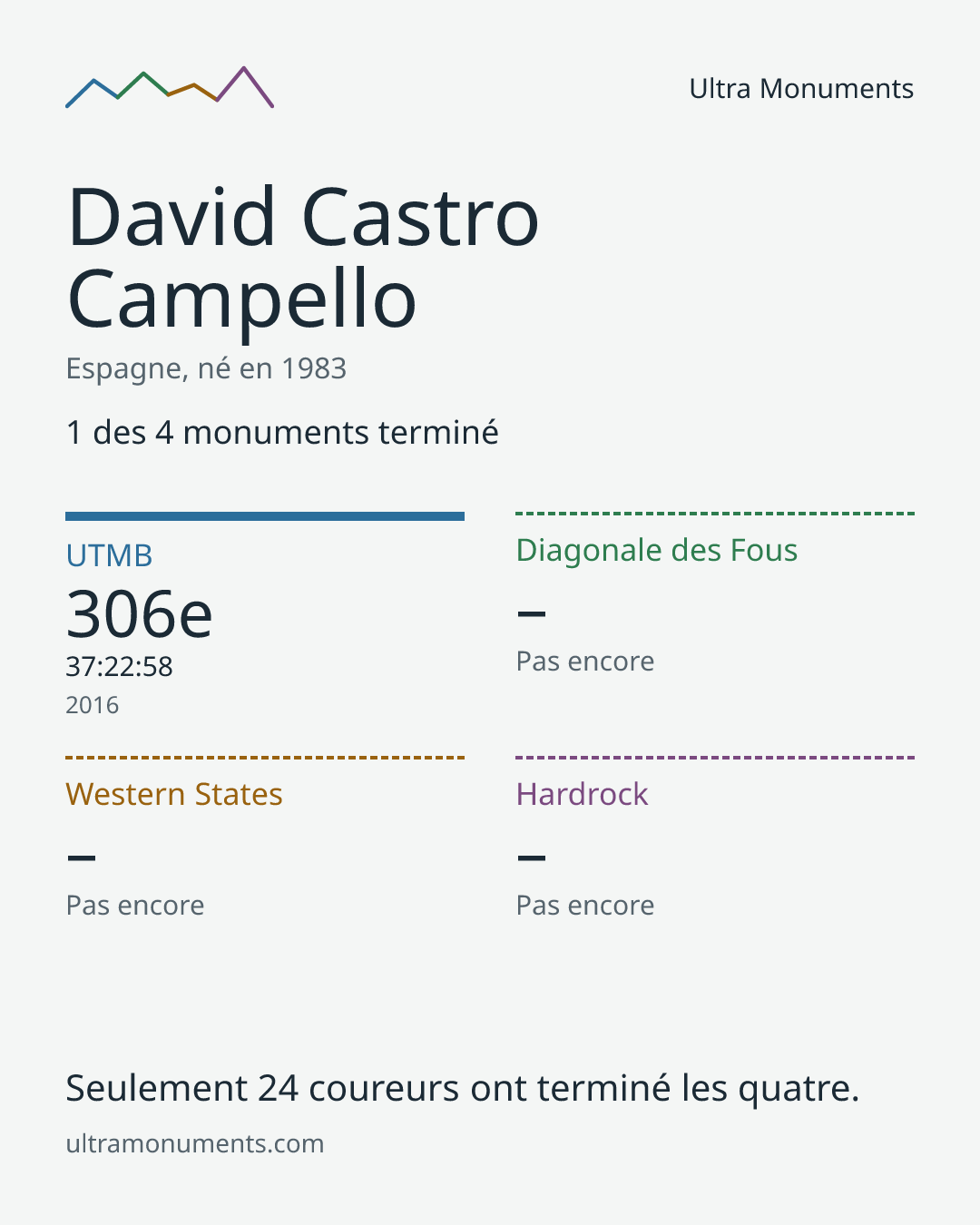Carte des résultats de David Castro Campello