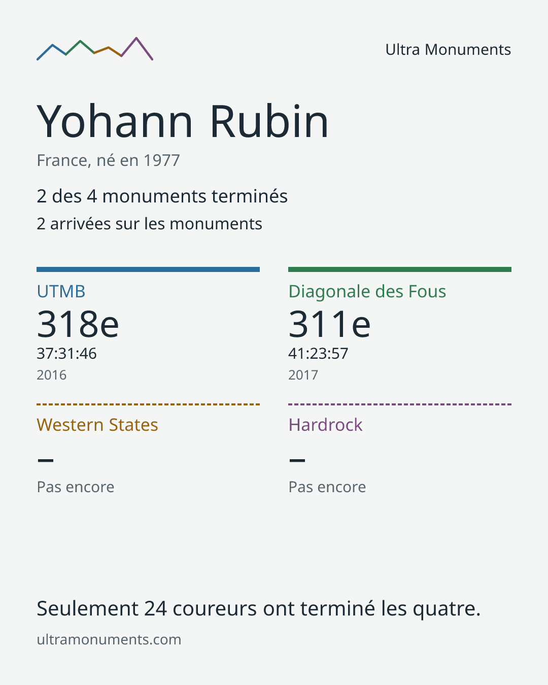 Carte des résultats de Yohann Rubin